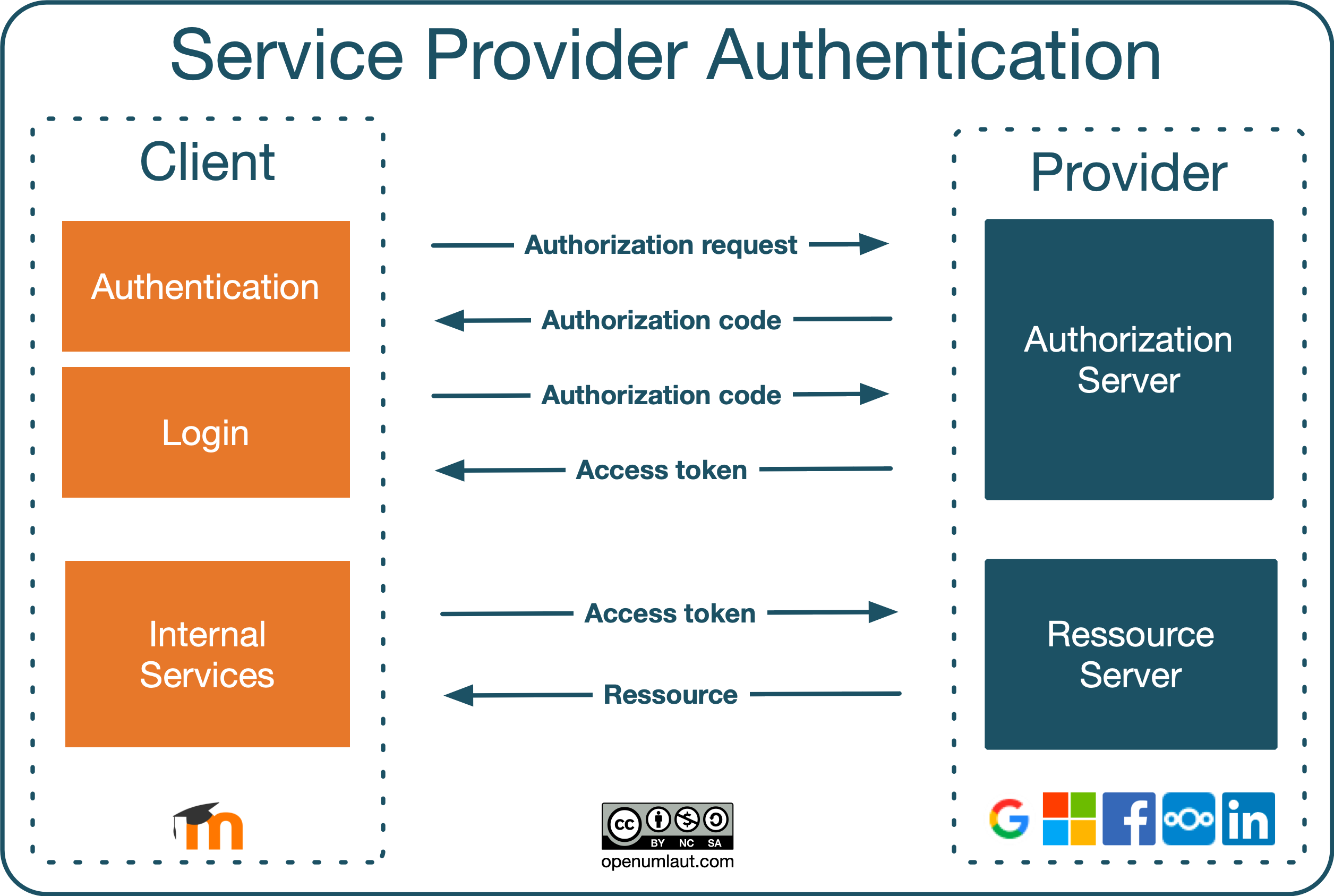 OAuth_-_Service_Provider_Authentication.png